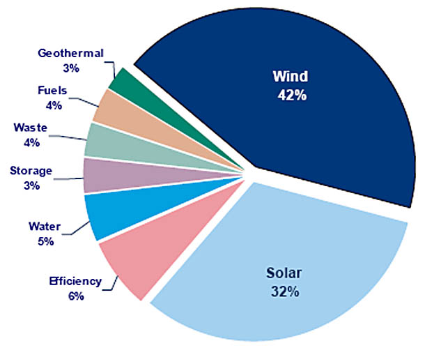Wind Energy Chart